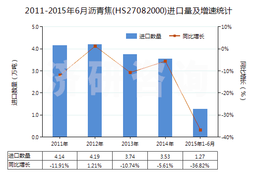 2011-2015年6月瀝青焦(HS27082000)進口量及增速統(tǒng)計